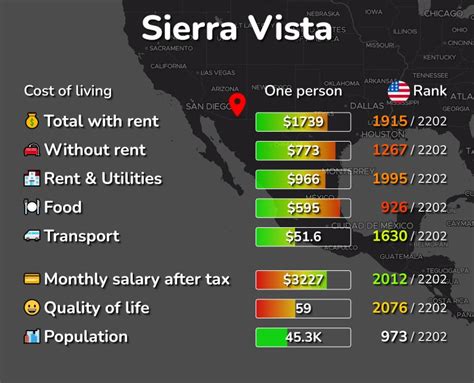 Gas Prices Sierra Vista Az